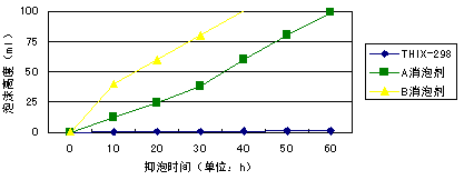 通氣60小時(shí)，泡沫高度變化情況