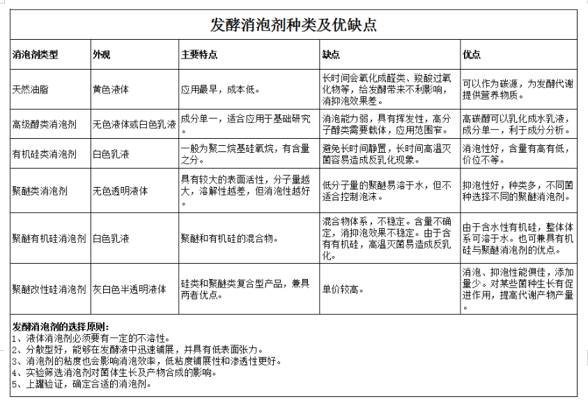 泡沫對發(fā)酵的影響，如何控制？